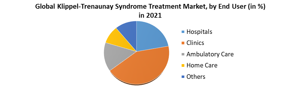 Klippel-Trenaunay Syndrome Treatment Market