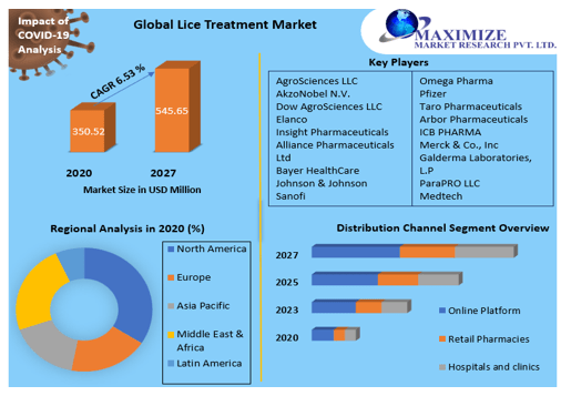 Lice Treatment Market