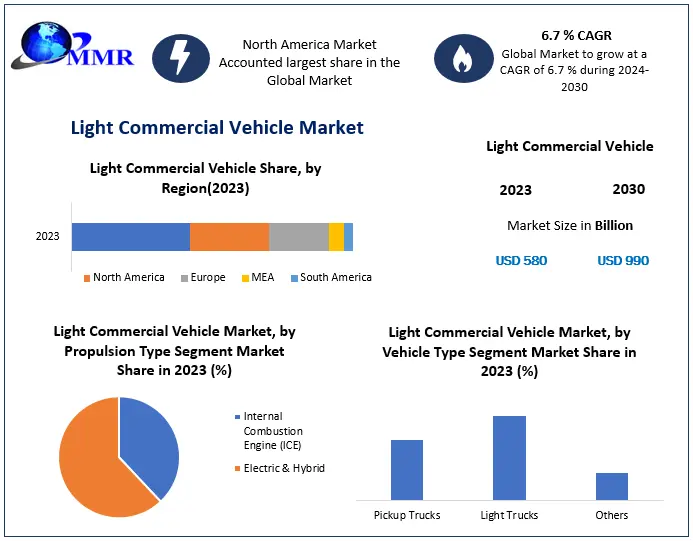 Light Commercial Vehicle Market Growth Statistics Model, Potential Challenges, Driving Factor Segment, SWOT Analysis 2029