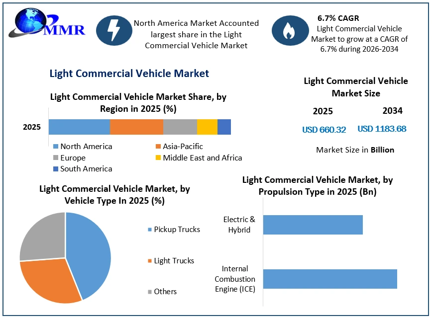 Light Commercial Vehicle Market Growth