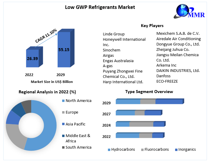 Low GWP Refrigerants Market- Global Industry Analysis Forecast 2029