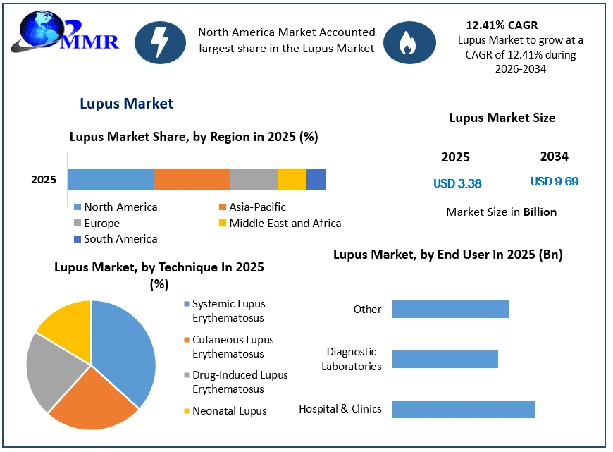 Lupus Market Growth