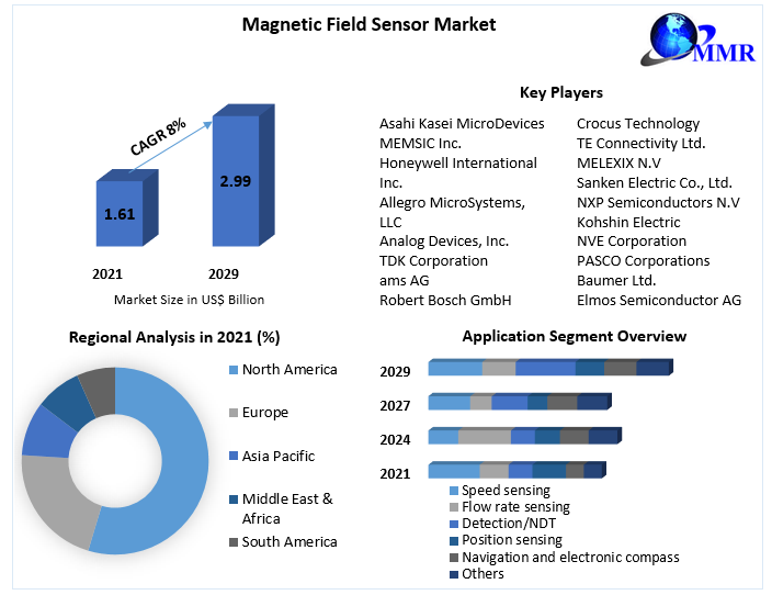 Magnetic Field Sensor Market