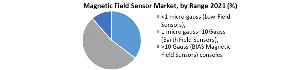 Magnetic Field Sensor Market