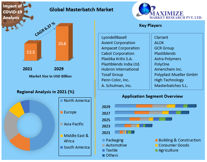 Masterbatch Market: Global Industry Analysis and Forecast (2022-2029)