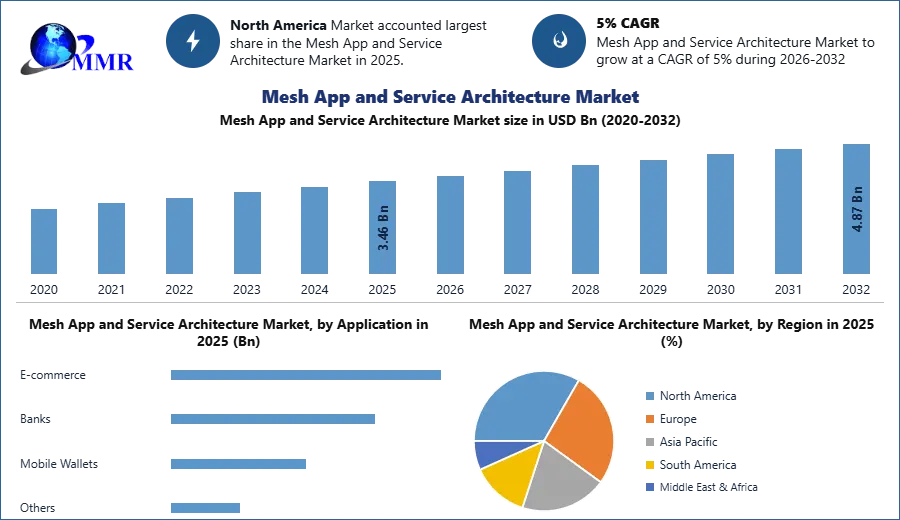 Mesh App and Service Architecture Market