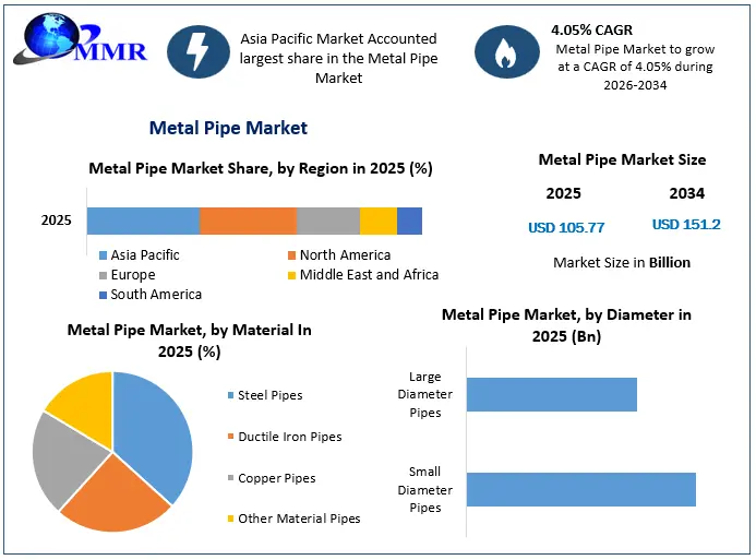 Metal Pipe Market Snapshot