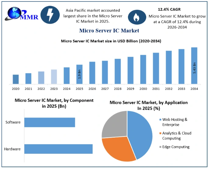 Micro Server IC Market Growth