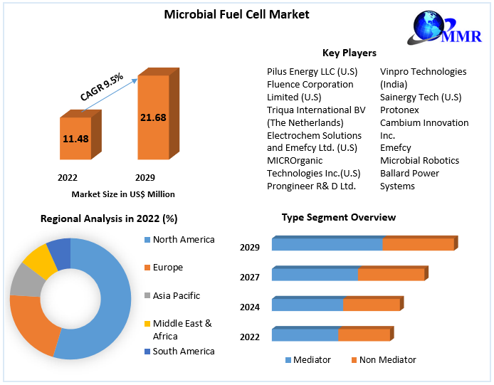 Microbial-Fuel-Cell-Market