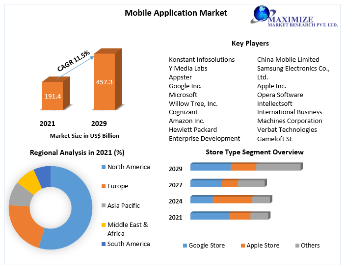 Mobile Application Market: Global Industry Analysis and Forecast | 2029