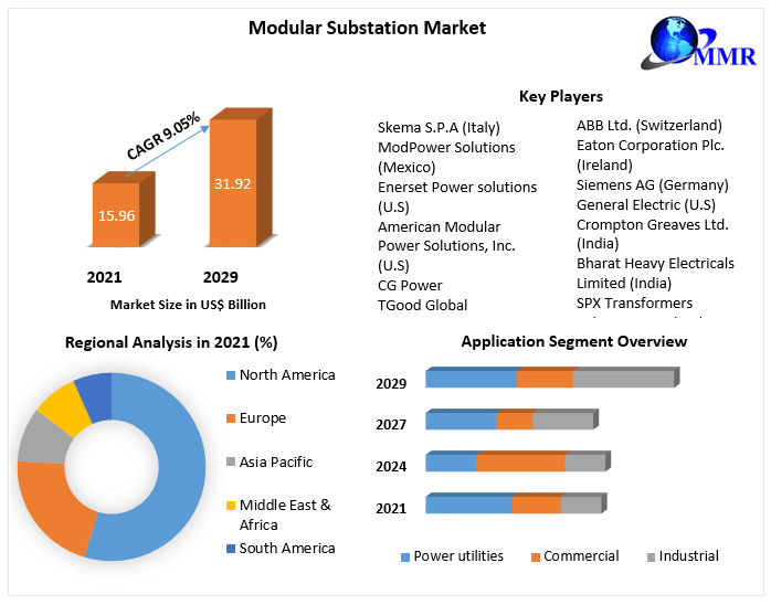 Modular Substation Market- Global Industry Analysis And Forecast