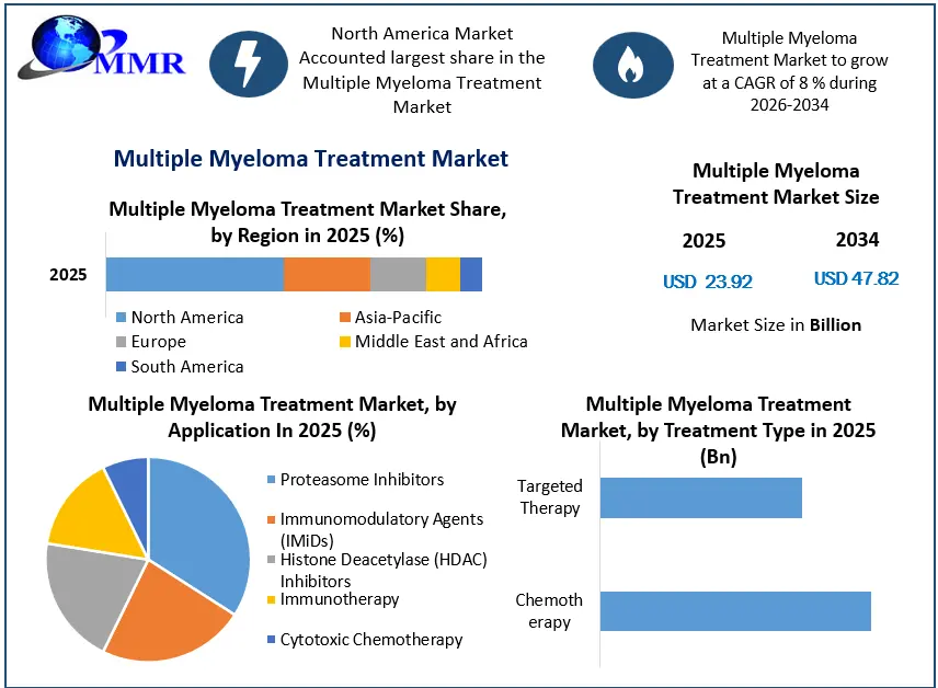 Multiple Myeloma Treatment Market Growth