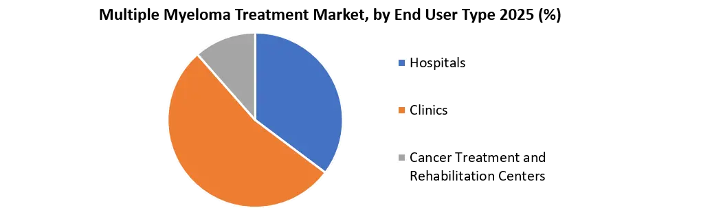 Multiple Myeloma Treatment Market end user