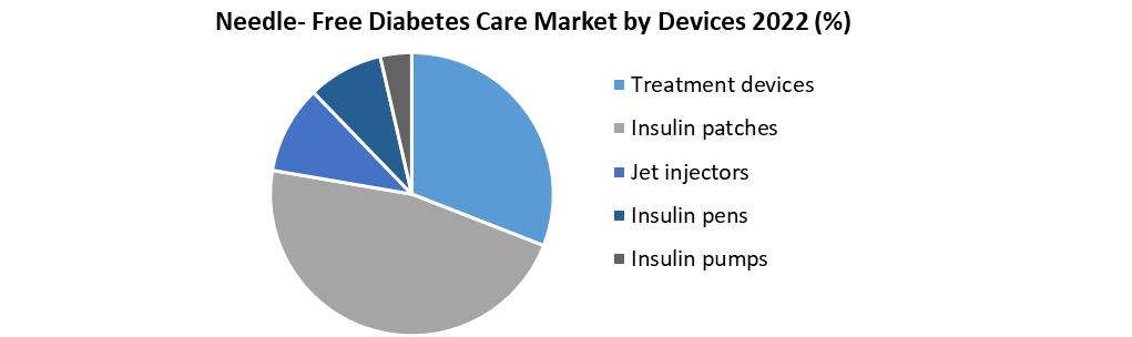 Needle- Free Diabetes Care Market