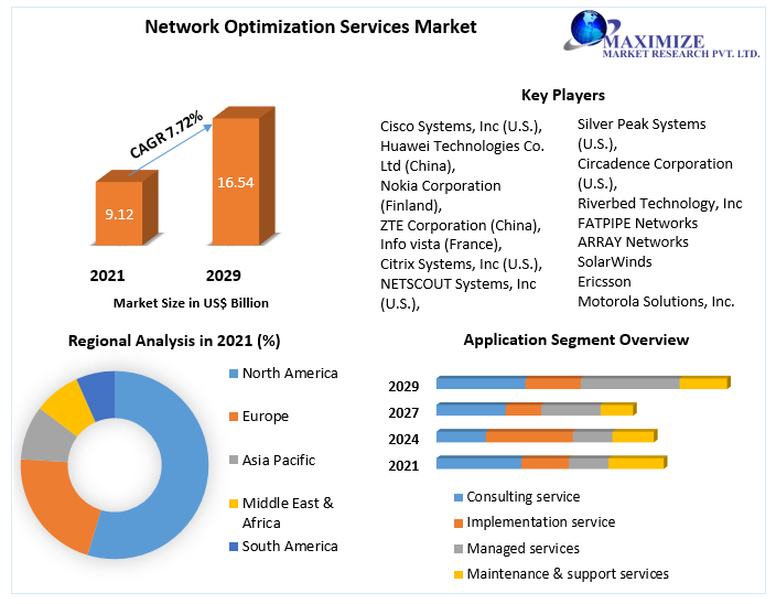 Network Optimization Services Market