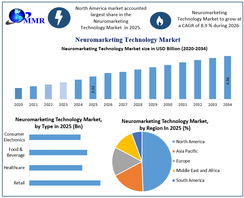 Neuromarketing Technology Market Growth