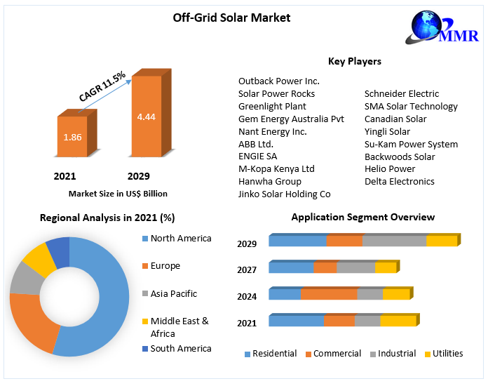 Off-Grid Solar Market - Global Industry Analysis And Forecast (2022-2029)