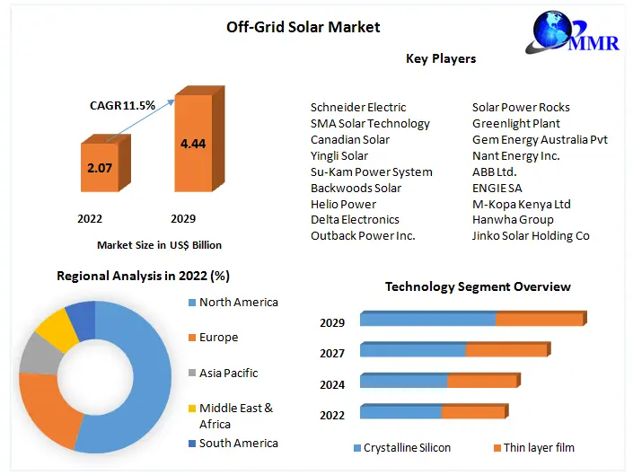 Off-Grid Solar Market