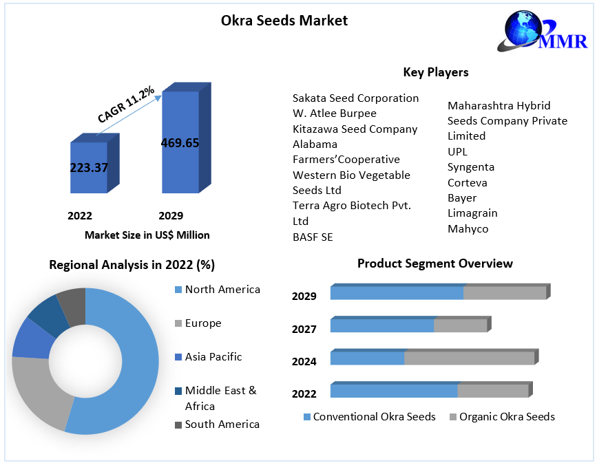 Okra Seeds Market Global Industry Analysis and Forecast (20232029)