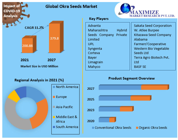Okra Seeds Market: Global Okra Seeds Market Outlook and Forecast 2027