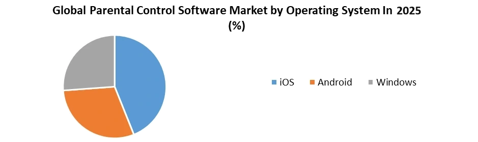 Parental-Control-Software-Market-by-Operating-System