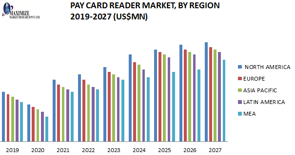 Pay Card Reader Market
