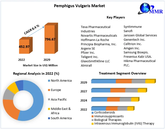 Pemphigus Vulgaris Market: Industry Analysis and Forecast -2029