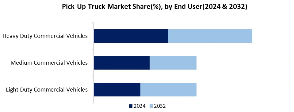 Pick-Up Truck Market by End User