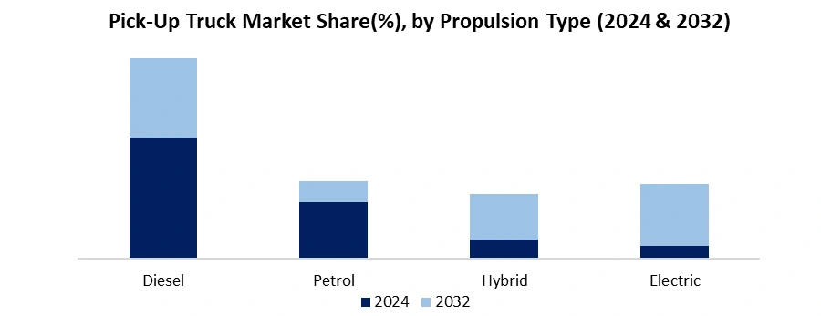 Pick-Up Truck Market by Propulsion Type