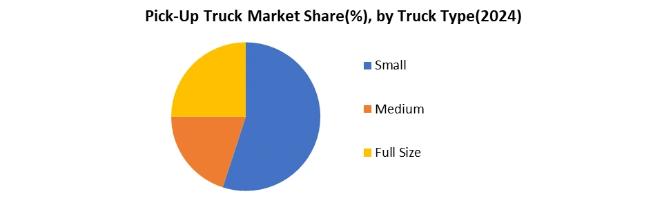 Pick-Up Truck Market by Truck Type