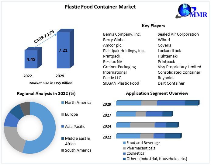 Plastic Food Container Market- Industry Analysis and Forecast 2023-2029