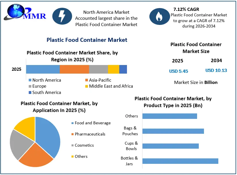 Plastic Food Container Market Growth