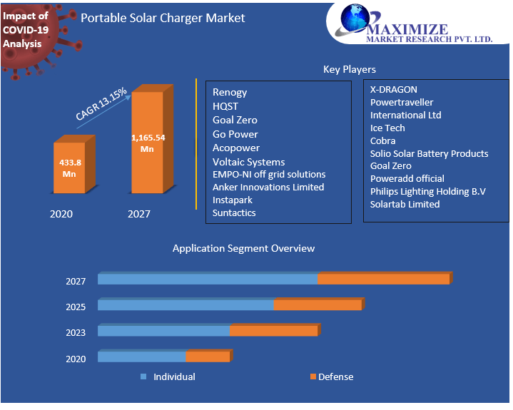 Portable Solar Charger Market Global Analysis and Forecast (20222027)