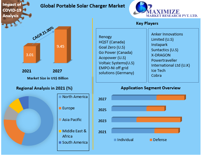 Portable Solar Charger Market