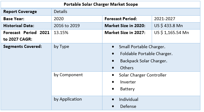 Portable Solar Charger Market by Scope