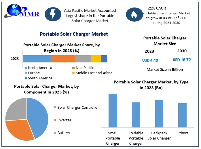Portable Solar Charger Market Global Analysis & Forecast in 2030.
