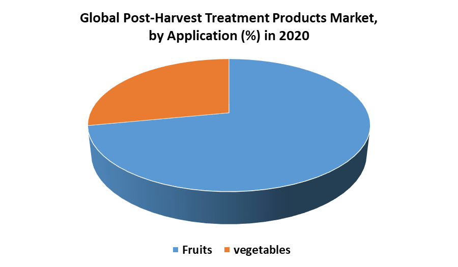 Post-Harvest Treatment Products Market 2