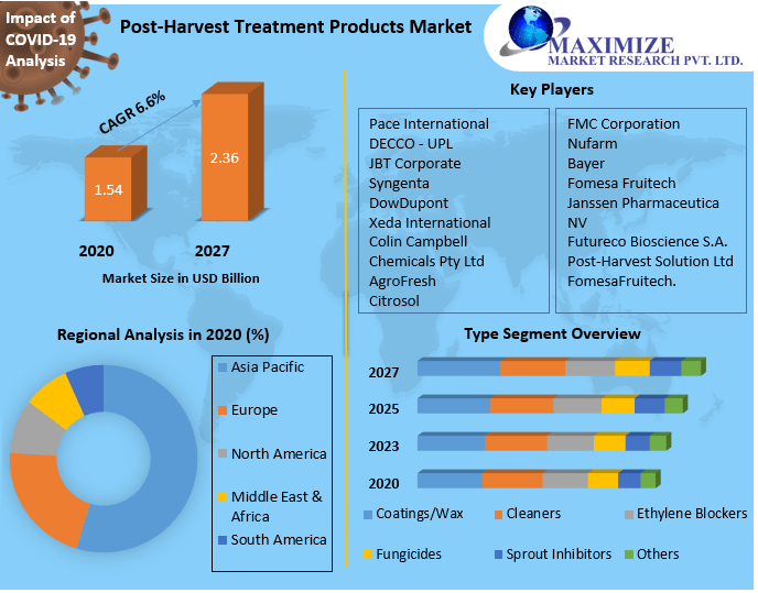 Post-Harvest Treatment Products Market