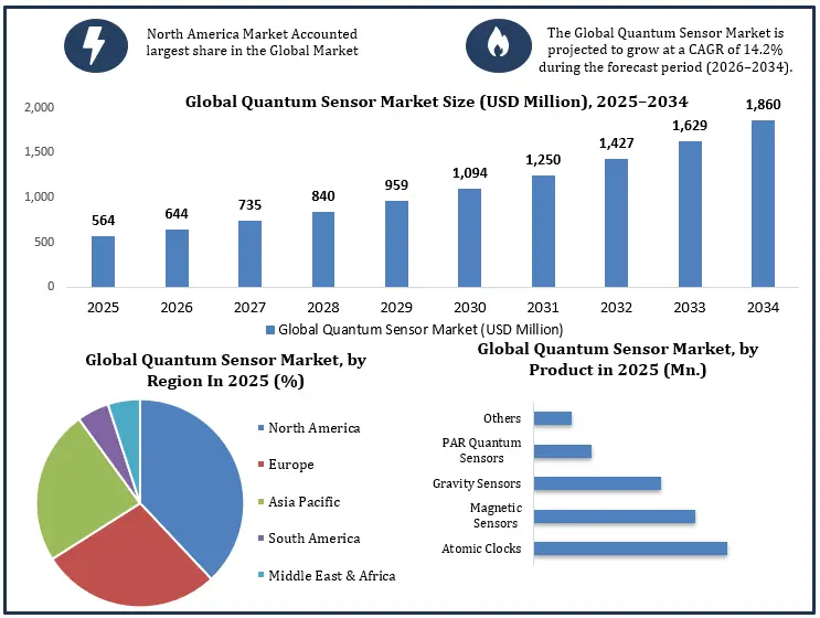 Quantum Sensor Market Growth