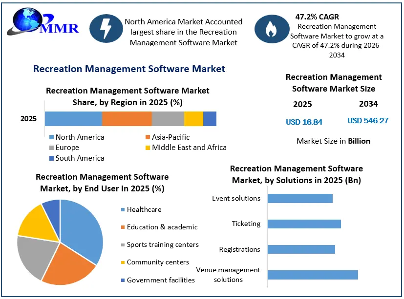 Recreation Management Software Market Growth