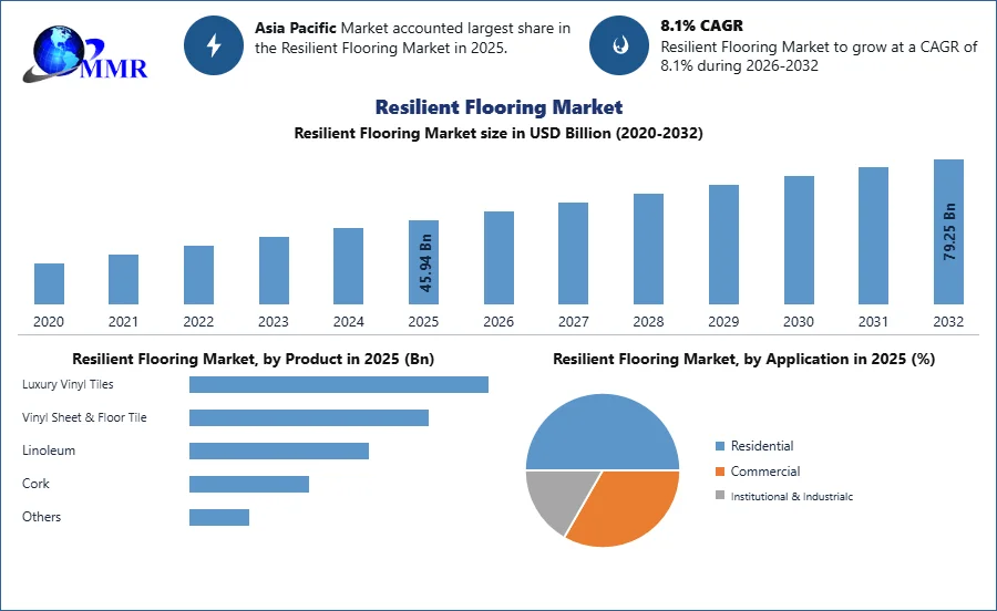 Resilient Flooring Market Growth