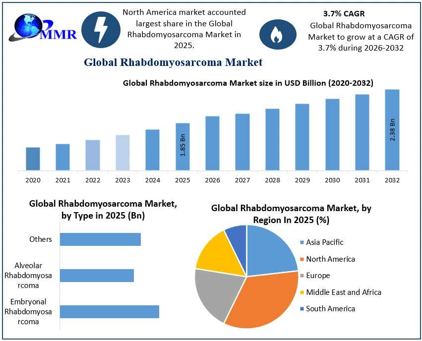 Rhabdomyosarcoma Market 2025-2032