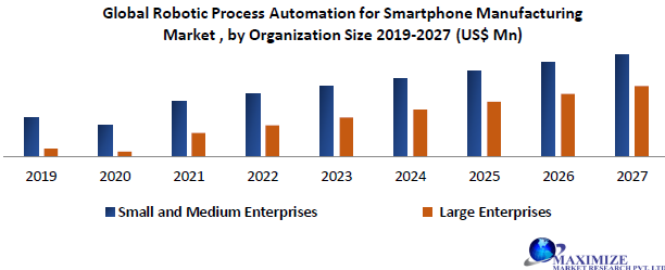 Robotic Process Automation for Smartphone Manufacturing Market