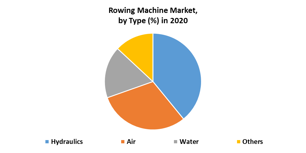 Rowing Machine Market