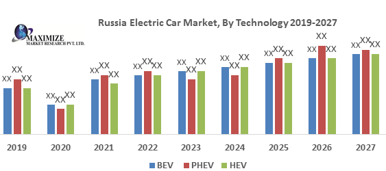 Russia Electric Car Market
