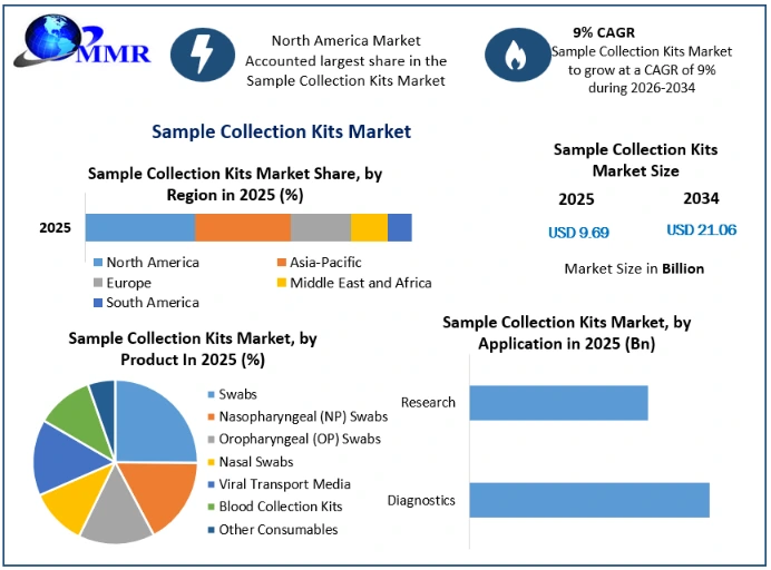 Sample Collection Kits Market Growth