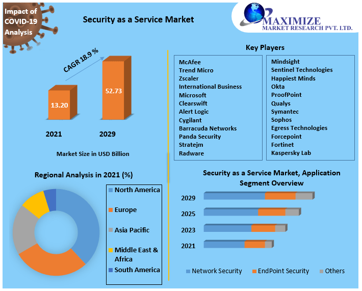 Security as a Service Market – Global Industry Analysis and Forecast