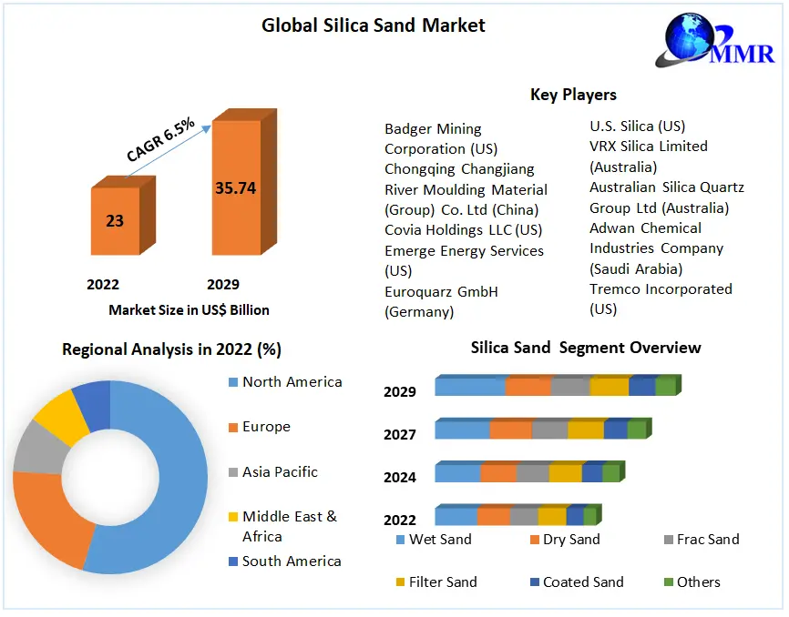 Middle East Silica Sand Market Size, Share, Trends 2024-2032