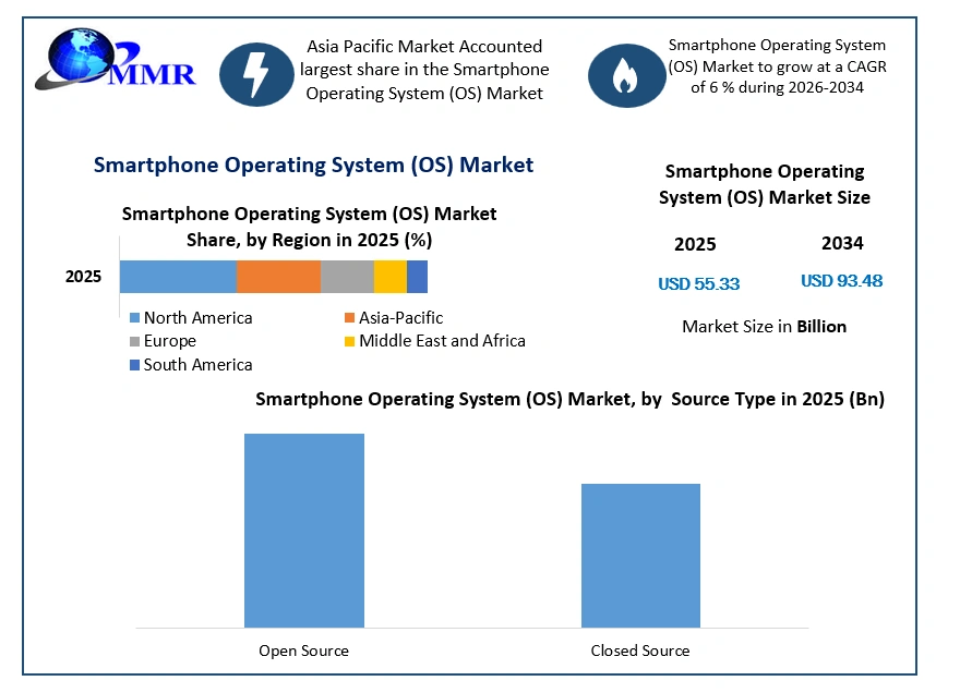 Smartphone Operating System Market