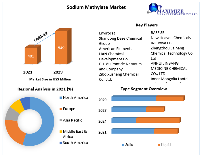 Sodium Methylate Market